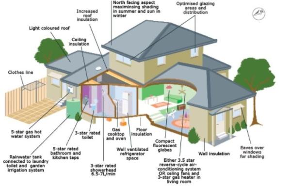 This is an image of a single dwelling house with BASIX features