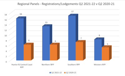 This is an image of regional lodgements