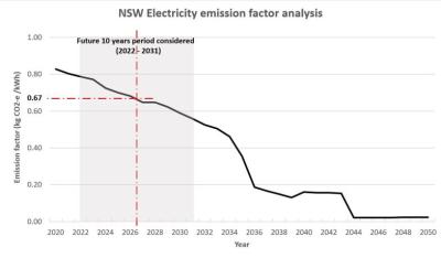 NSW emission factor